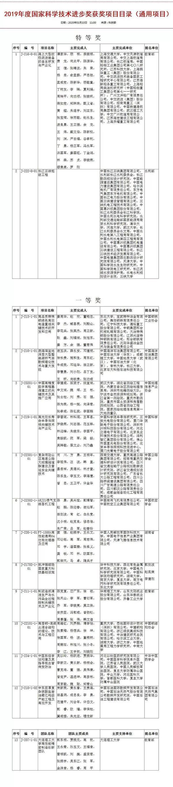 2019年度国家科学技术奖结果出炉：阿里巴巴、华为在列