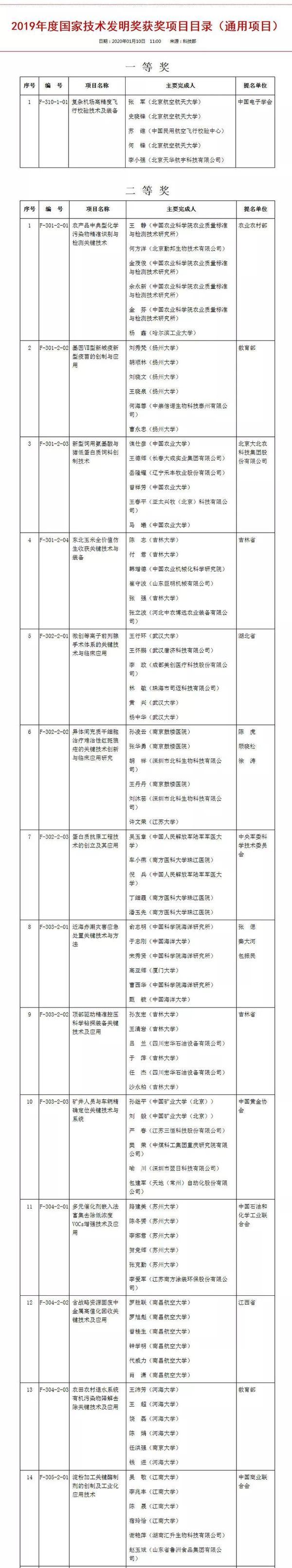 2019年度国家科学技术奖结果出炉：阿里巴巴、华为在列