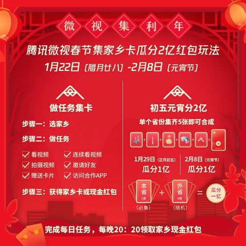 腾讯微视春节发10亿现金 用户可用视频红包拜年