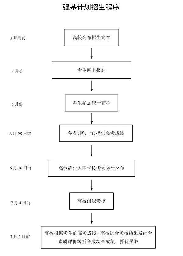 教育部重磅文件：2020年起取消自主招生 推出强基计划