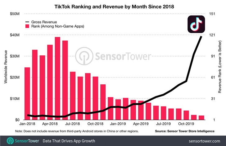 激增！TikTok去年营收1.77亿美元，中国占比近七成