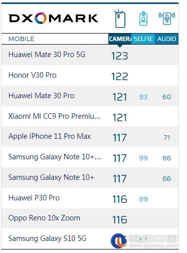 122分全球排名第二！DxOMark公布荣耀V30 Pro影像表现成绩