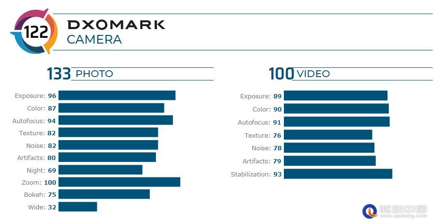 122分全球排名第二！DxOMark公布荣耀V30 Pro影像表现成绩