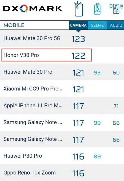 荣耀V30 PRO DxO评分揭晓，最尴尬的不是小米，而是华为