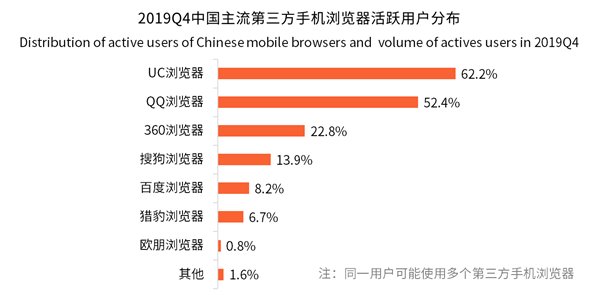 中国手机浏览器用户规模将突破7亿人 手机浏览器走向平台化