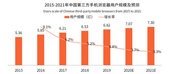 中国手机浏览器用户规模将突破7亿人 手机浏览器走向平台化