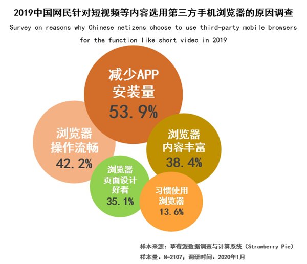 中国手机浏览器用户规模将突破7亿人 手机浏览器走向平台化