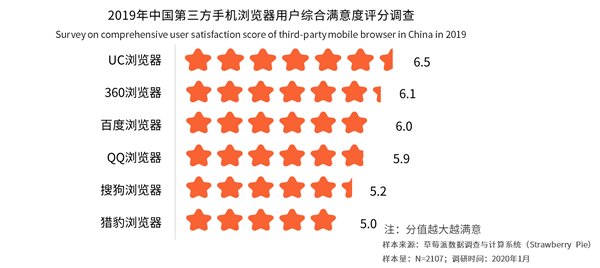 中国手机浏览器用户规模将突破7亿人 手机浏览器走向平台化