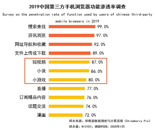 中国手机浏览器用户规模将突破7亿人 手机浏览器走向平台化