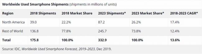 IDC:2019年全球二手智能手机出货量超2亿 同比增长17.6%