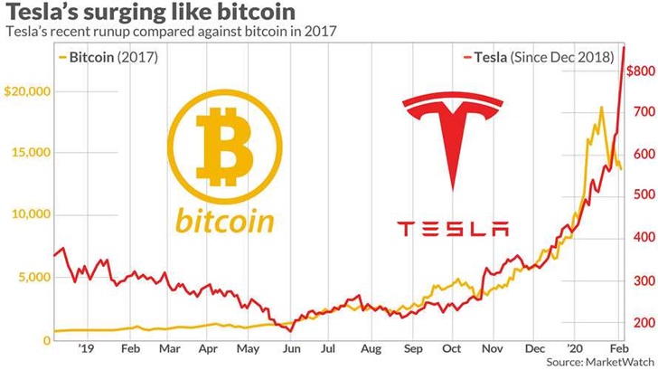 别让特斯拉狂涨冲昏头脑：比特币的教训这么快就忘了？