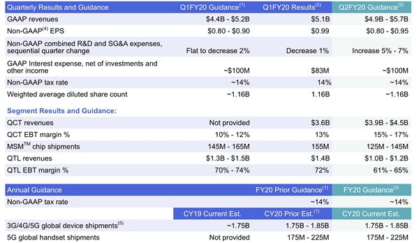 高通发布2020财年第一季财报：收入增长5%