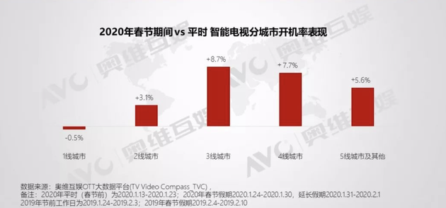 疫情之下，大屏设备开机率大幅提升