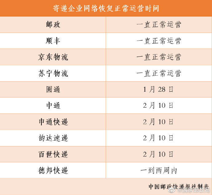 时间表来了！品牌快递企业2月10日全面恢复运营