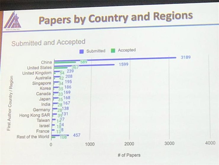 AAAI 2020正式开幕：37%录用论文来自中国，连续多年制霸榜首！