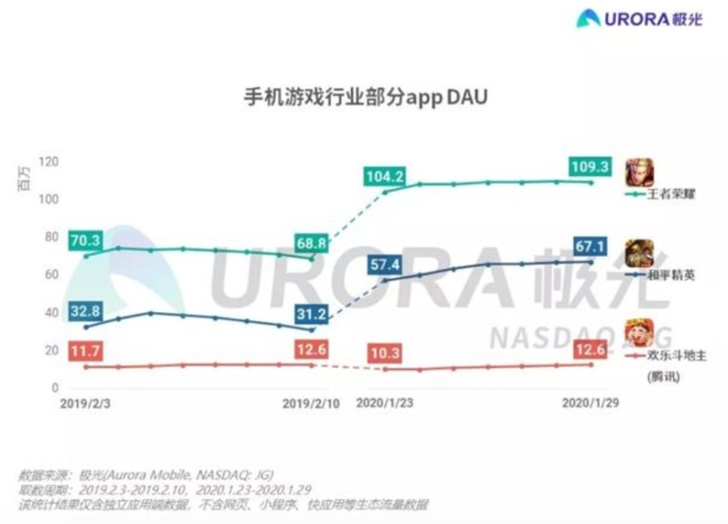 疫情之下手游大火，腾讯《王者荣耀》单日流水达20亿元