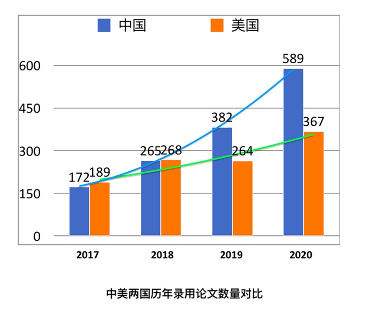 AAAI 2020正式开幕：37%录用论文来自中国，连续多年制霸榜首！