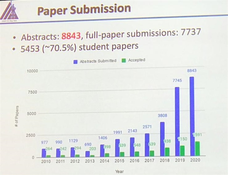 AAAI 2020正式开幕：37%录用论文来自中国，连续多年制霸榜首！