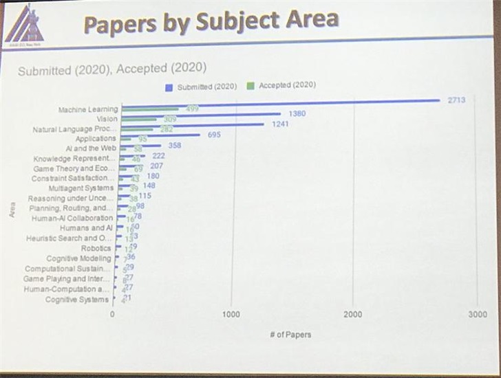 AAAI 2020正式开幕：37%录用论文来自中国，连续多年制霸榜首！