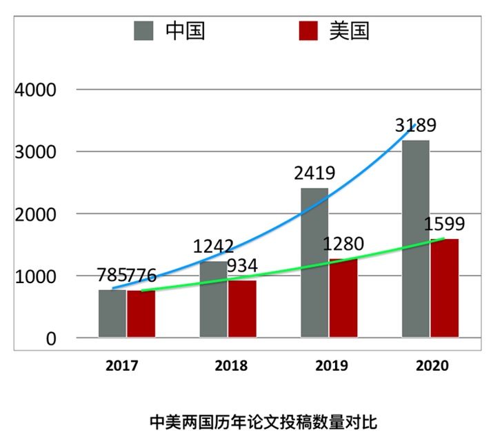 AAAI 2020正式开幕：37%录用论文来自中国，连续多年制霸榜首！