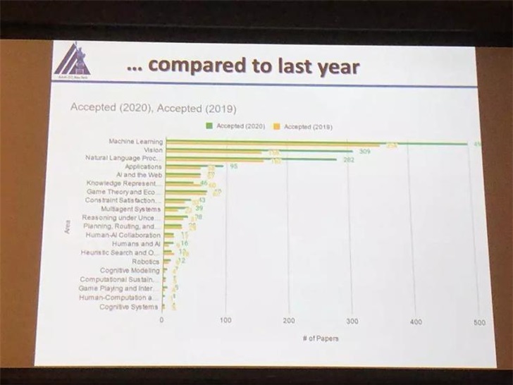 AAAI 2020正式开幕：37%录用论文来自中国，连续多年制霸榜首！