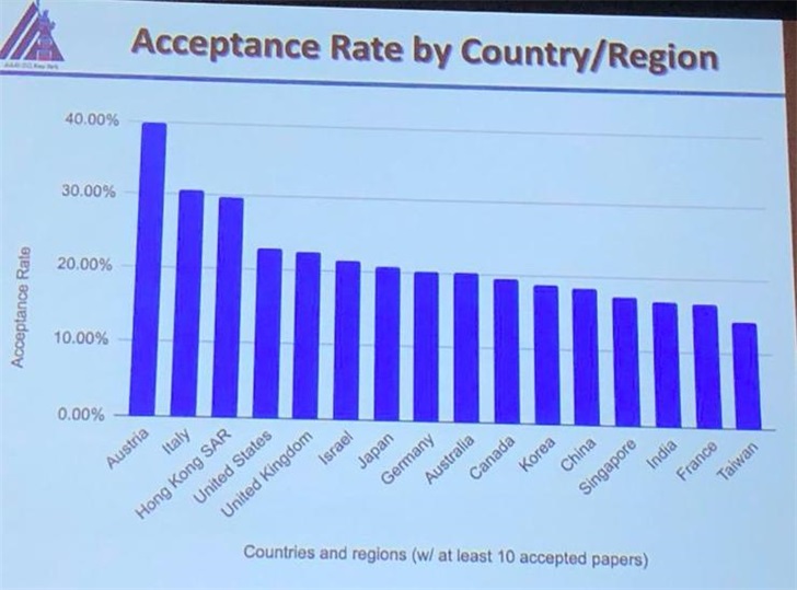 AAAI 2020正式开幕：37%录用论文来自中国，连续多年制霸榜首！