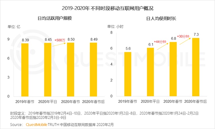 报告：春节后移动互联网单日人均时长增至7.3小时