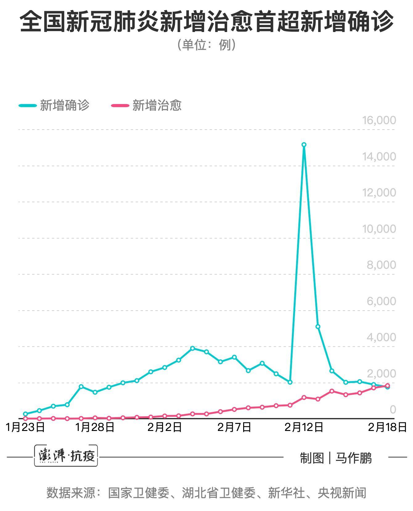 全国新冠肺炎数据趋势向好：出现“新低”，还有“首超”