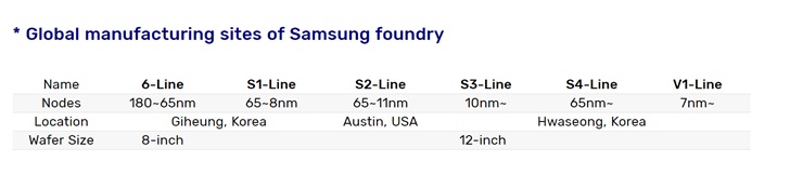 三星6nm、7nm EUV生产线正式开始量产