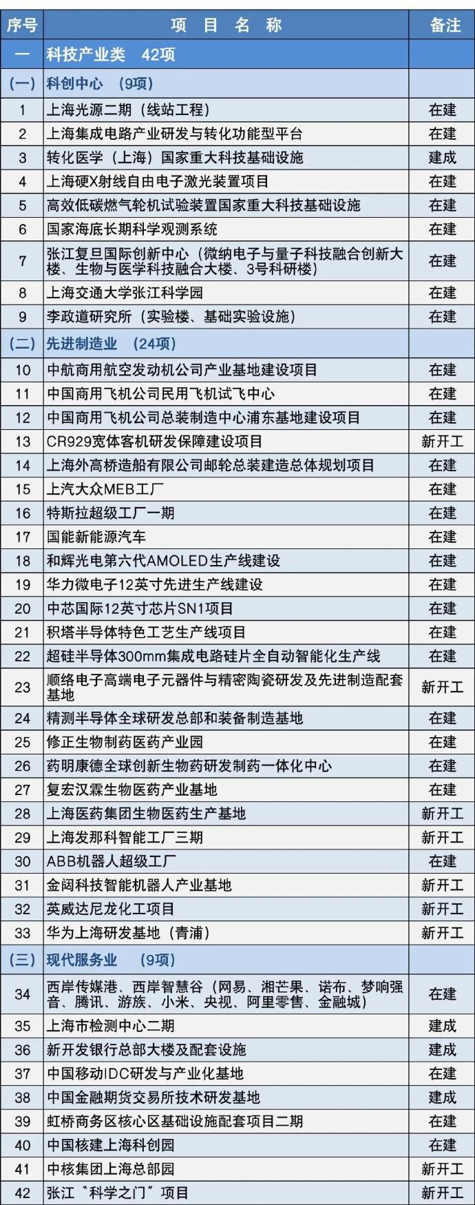 2020年上海市重大建设项目清单公布：和辉光电、中芯国际等在列