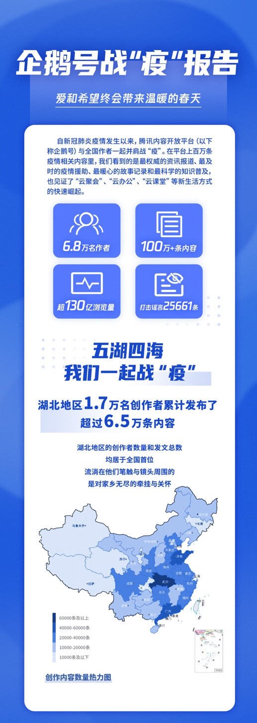 企鹅号战“疫”报告：100万篇内容、130亿次浏览，记录暖心与坚守