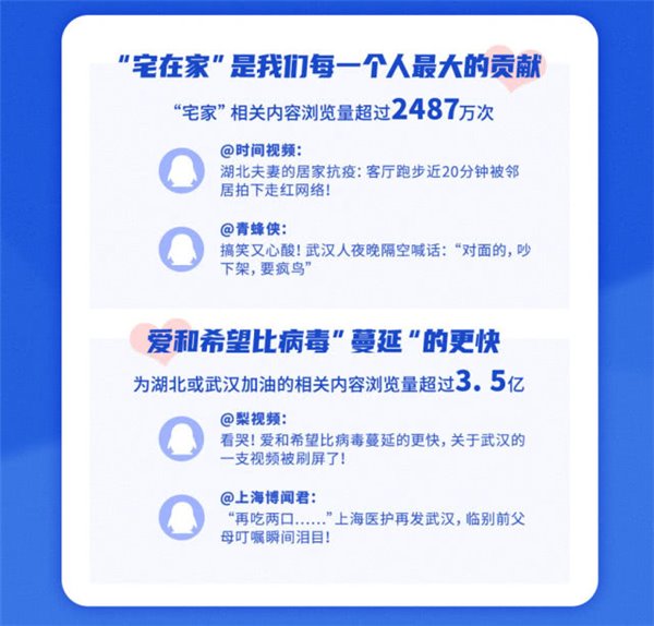 企鹅号战“疫”报告：100万篇内容、130亿次浏览，记录暖心与坚守