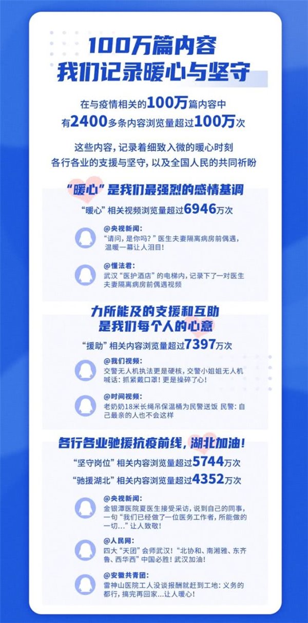 企鹅号战“疫”报告：100万篇内容、130亿次浏览，记录暖心与坚守