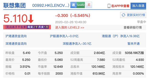 联想集团跌超5%，被会计调查机构指“疑似欺诈”