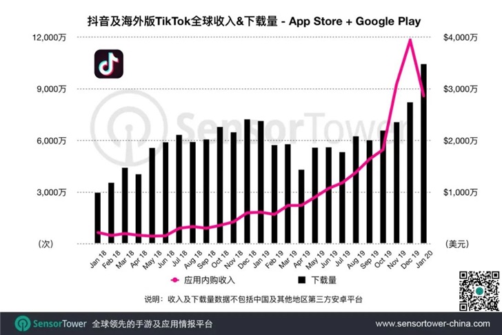 全球第一！Sensor Tower：1月抖音及TikTok下载量突破1亿次