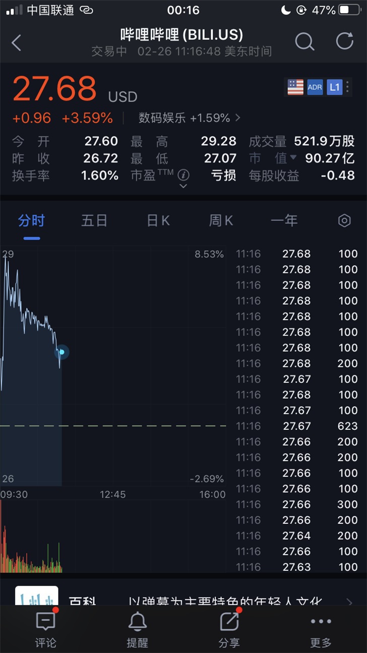 B站一度涨超 8%：将成为上海市教委指定网络学习平台之一