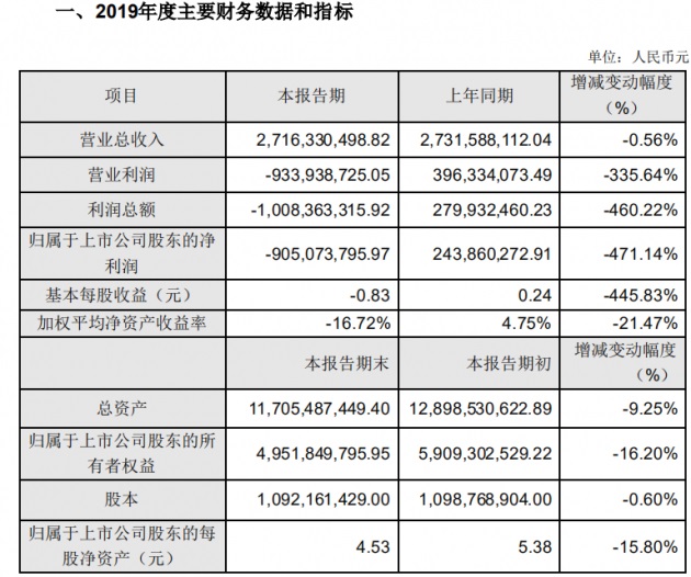 LED芯片业务亏损扩大，华灿光电 2019 年净利润同比下降 471.14%