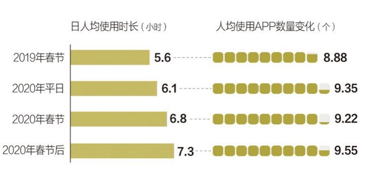 TCL电视春节长假数据报告：日均开机时长达7.9小时