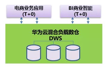 华为云混合负载数仓DWS——助力安踏电商拥有强大竞争力