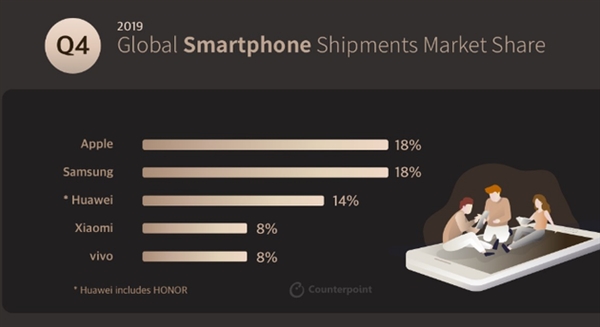 苹果重回全球第一！华为第三、小米第四