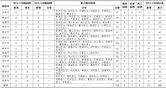 山东9日无新增新冠肺炎确诊病例 新增治愈出院52例