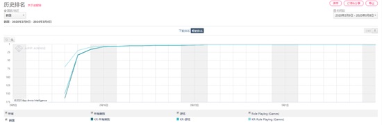 AppAnnie：腾讯网易列2月中国出海发行商收入三四位