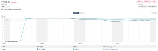 AppAnnie：腾讯网易列2月中国出海发行商收入三四位