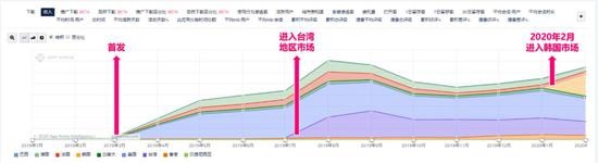 AppAnnie：腾讯网易列2月中国出海发行商收入三四位