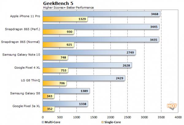 iPhone 12性能稳了：5nm A14首破3GHz