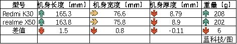 2020年新品手机 realme X50 与Redmi K30 哪个更值得买？