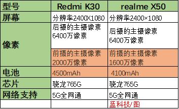 2020年新品手机 realme X50 与Redmi K30 哪个更值得买？