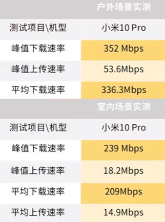 疑似荣耀30S 5G测速对比视频首曝光：5G手机市场要洗牌