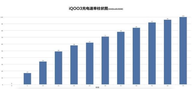 10分钟充电换一整天续航？iQOO3续航测试结果太惊人