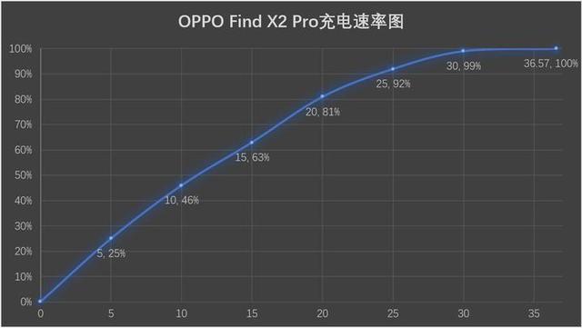 10分钟充电换一整天续航？iQOO3续航测试结果太惊人